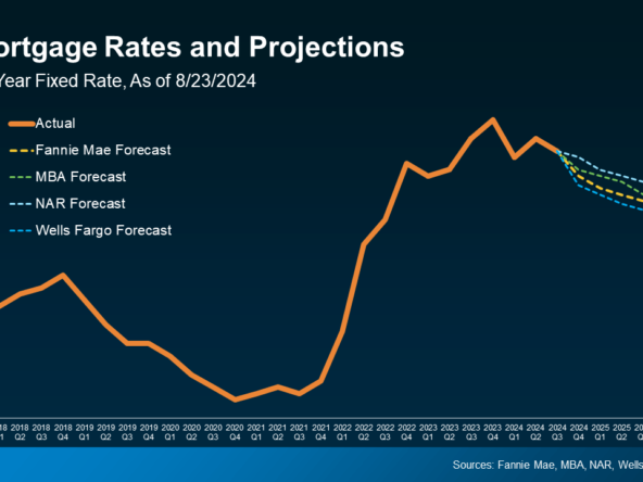 Mortgage rate projection for 2025