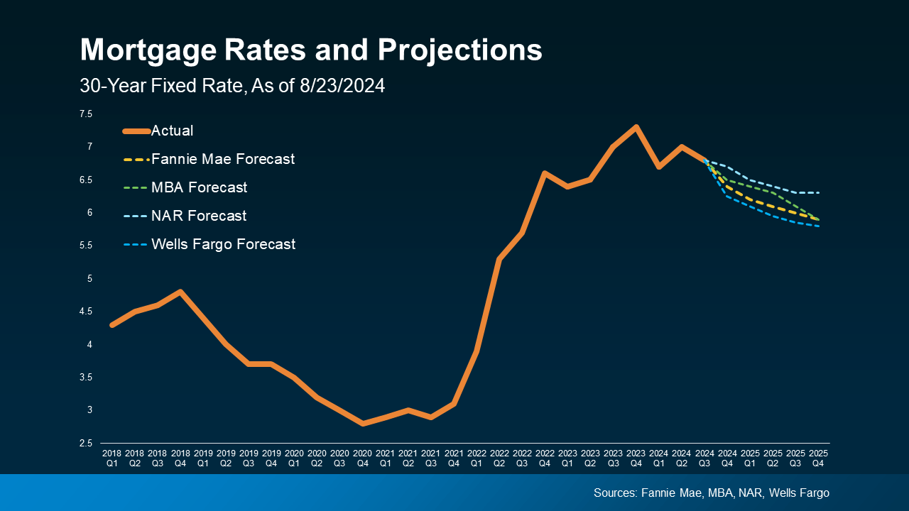 Mortgage rate projection for 2025