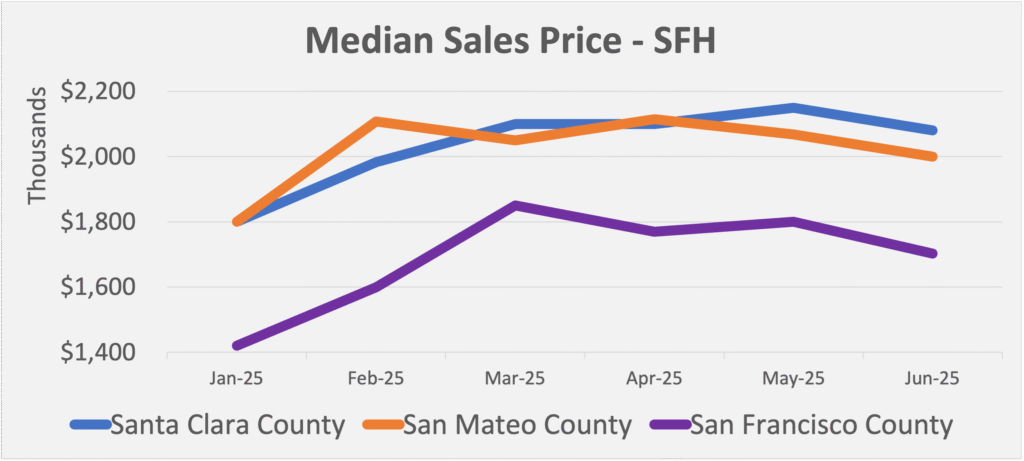 Line graph showing median home prices from January to [current month] 2025 in San Francisco, San Mateo, and Santa Clara Counties. Prices rose through spring in all three counties, with fluctuations reflecting market activity.