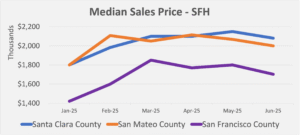Line graph showing median home prices from January to [current month] 2025 in San Francisco, San Mateo, and Santa Clara Counties. Prices rose through spring in all three counties, with fluctuations reflecting market activity.