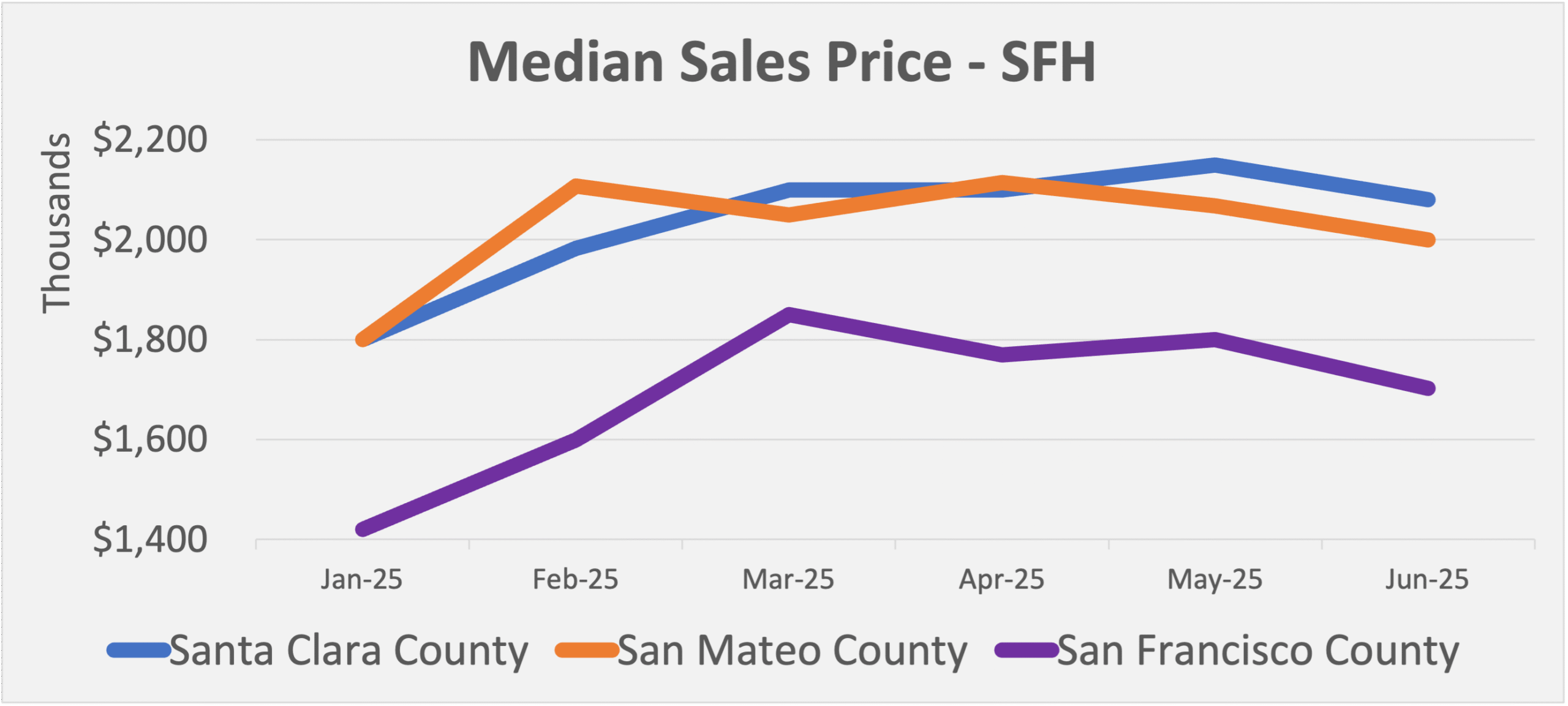 Line graph showing median home prices from January to [current month] 2025 in San Francisco, San Mateo, and Santa Clara Counties. Prices rose through spring in all three counties, with fluctuations reflecting market activity.