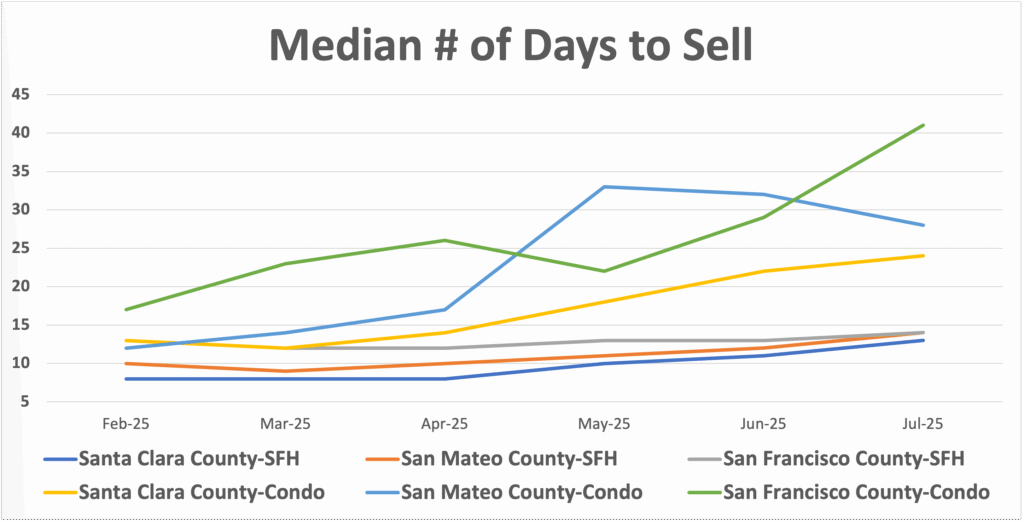 Median Days to Sell Homes for San Francisco Peninsula cities