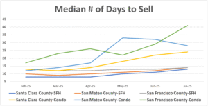 Median Days to Sell Homes for San Francisco Peninsula cities