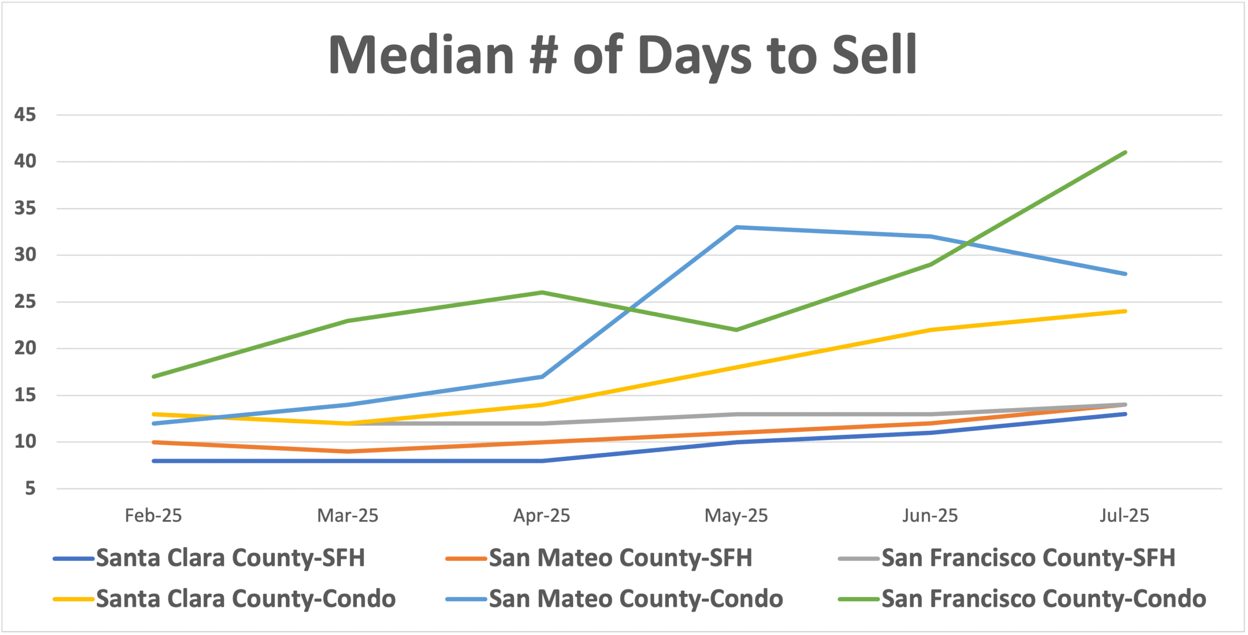 Median Days to Sell Homes for San Francisco Peninsula cities