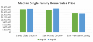 Median home price September 2025 San Francisco and San Mateo and Santa Clara County
