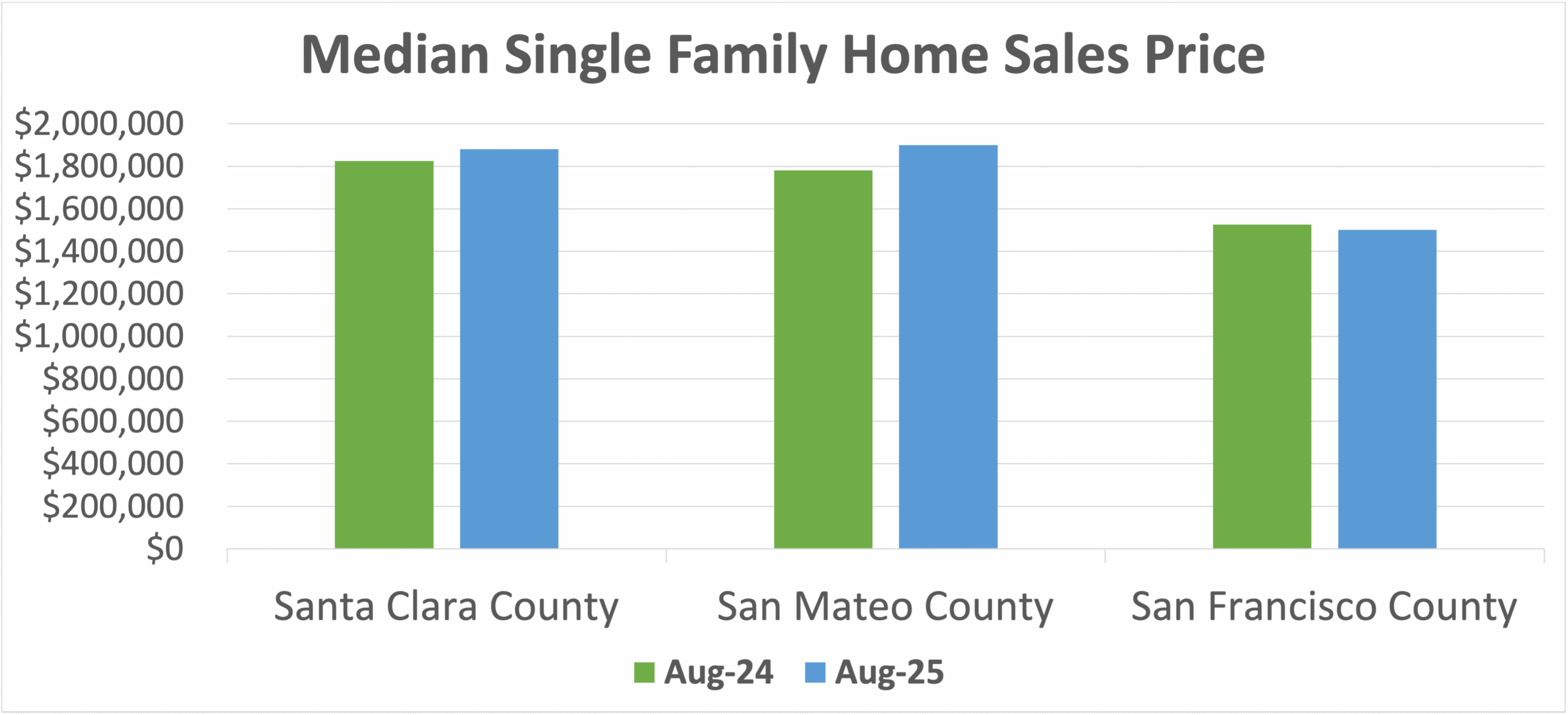 Median home price September 2025 San Francisco and San Mateo and Santa Clara County