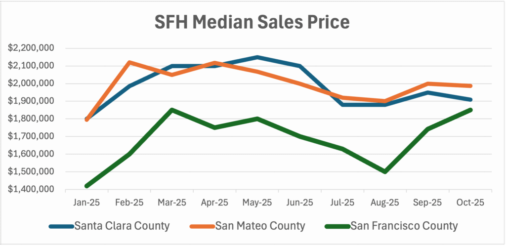 San Francisco Bay Area Median Sales Price Trend 2025