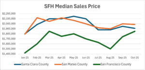 San Francisco Bay Area Median Sales Price Trend 2025