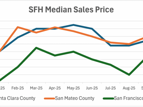 San Francisco Bay Area Median Sales Price Trend 2025