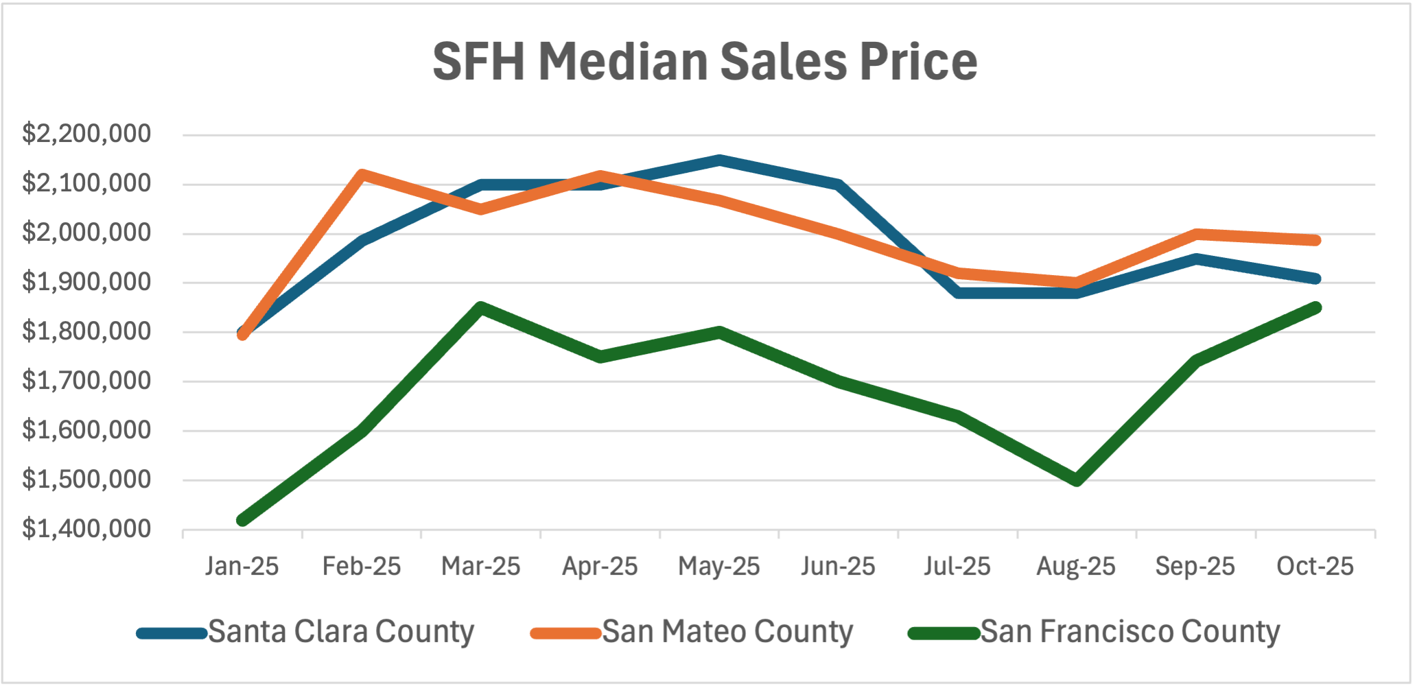 San Francisco Bay Area Median Sales Price Trend 2025