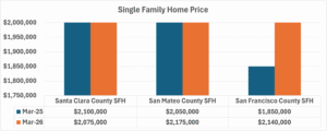SFH median sales price