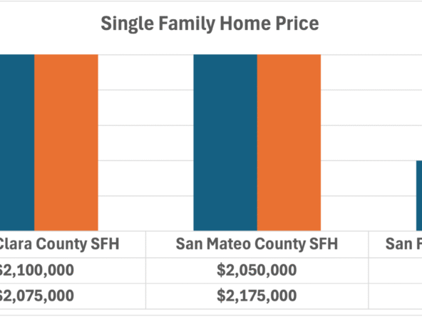 SFH median sales price