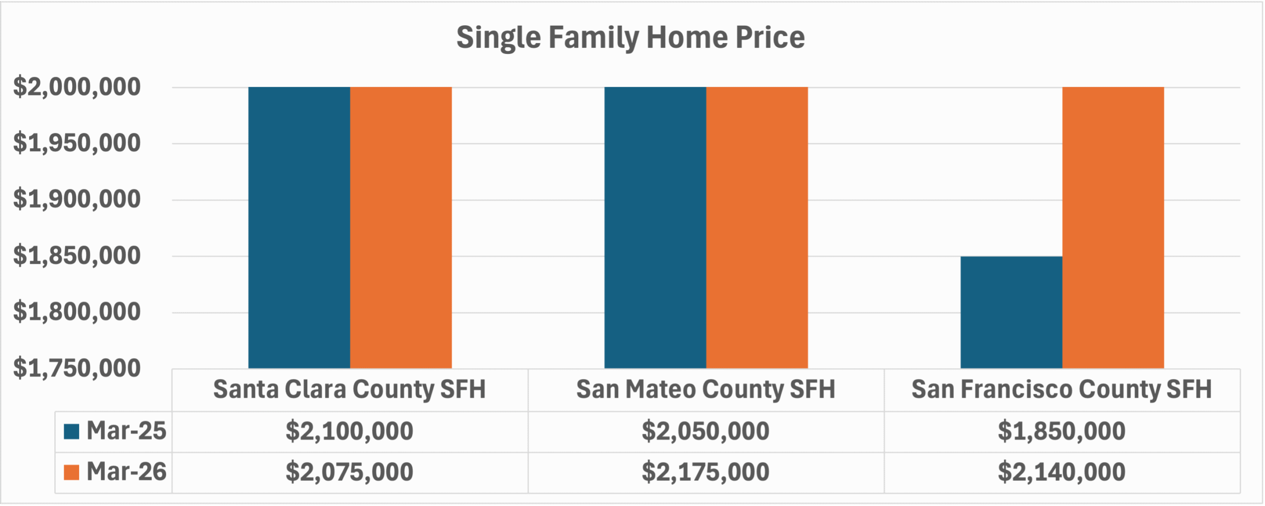 SFH median sales price