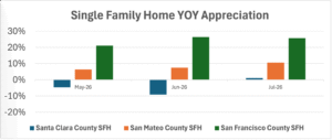 Median Home Price Appreciation YOY