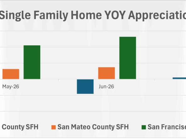Median Home Price Appreciation YOY
