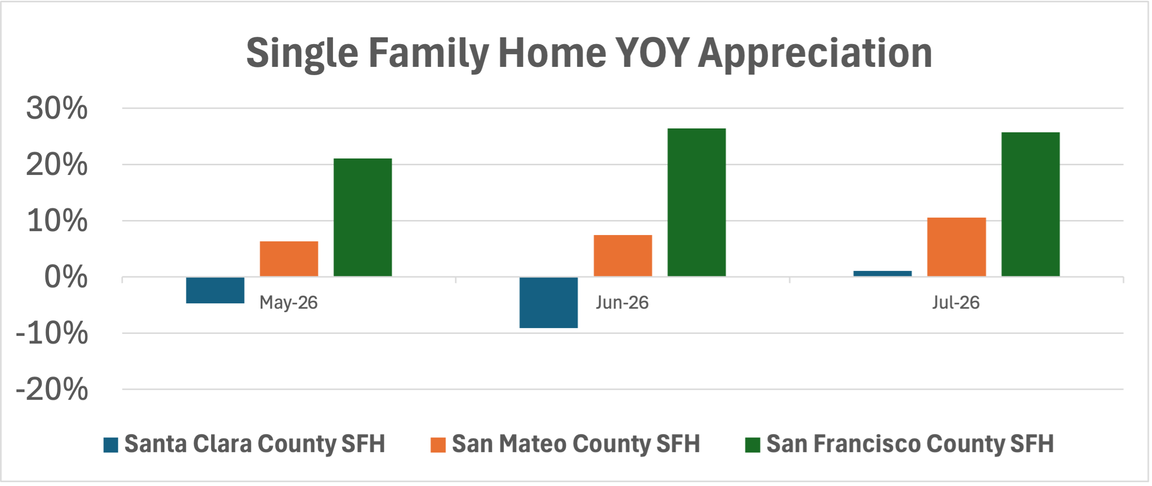 Median Home Price Appreciation YOY