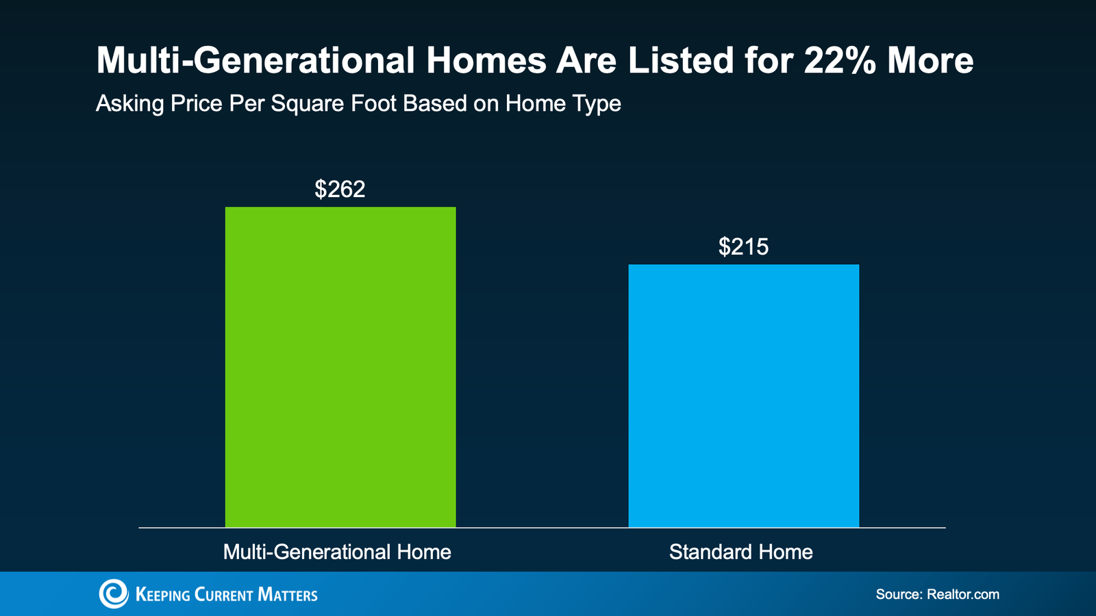 Why Multi-Generational Homes Are in High Demand—and What It Means for Bay Area Homeowners